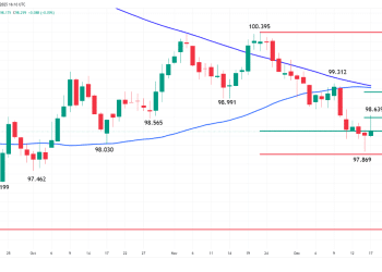 今夜CPI或掀年末最大行情！美元「死叉」与黄金技术面迎终极对决