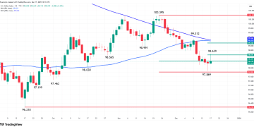今夜CPI或掀年末最大行情！美元「死叉」与黄金技术面迎终极对决