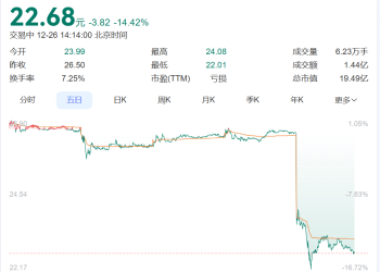 知名品牌及董事长被立案调查，股价跳水！他上月刚套现6400万元，曾通过员工借款等占用资金超8500万元！公司业绩大变脸