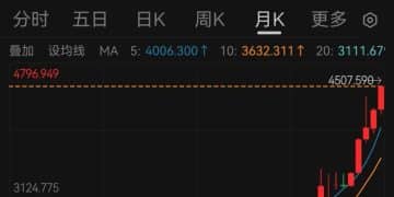 见证历史！现货黄金首次涨破4500美元/盎司关口