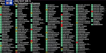 151票赞成，10票反对，联合国通过决议！中国投下赞成票，美国、以色列反对