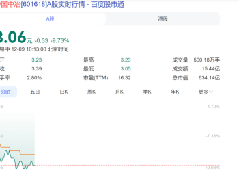 股价逼近跌停！央企内部整合大动作，从地产到矿山，中国中冶超600亿元卖资产：有的近半价「甩卖」，有的上千倍溢价转让