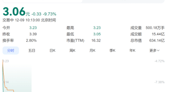 股价逼近跌停！央企内部整合大动作，从地产到矿山，中国中冶超600亿元卖资产：有的近半价「甩卖」，有的上千倍溢价转让