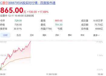 摩尔线程继续大涨！股价超850元，总市值破4000亿元！