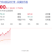 摩尔线程继续大涨！股价超850元，总市值破4000亿元！