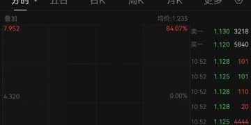 股价暴跌，触发熔断！美国知名机器人公司申请破产：负债35亿元，账上现金仅1.75亿元！中国代工厂将获其100% 股权