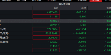 深夜突发！黄金价格暴跌200美元，银价跌幅超10%，贵金属多头遭集体坑杀！某全球大行爆仓传闻发酵，紧急否认：不是我