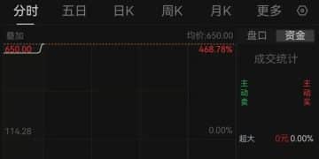 摩尔线程开盘大涨468.78%，市值超3000亿元！单签盈利近27万元