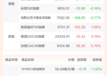 全球市场：美股三大指数收跌 特斯拉涨超3% 创近一年新高 白银价格涨逾3%