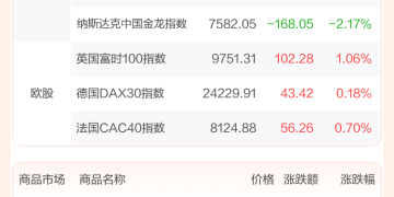 全球市场：美股三大指数收跌 特斯拉涨超3% 创近一年新高 白银价格涨逾3%