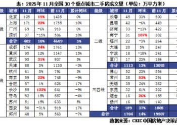11月全国百城房价出炉！二手房成交量逐步上升 新房价格上涨