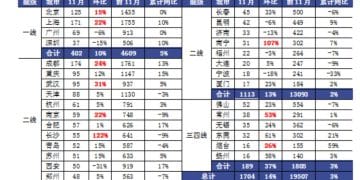 11月全国百城房价出炉！二手房成交量逐步上升 新房价格上涨