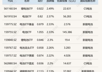 ETF今日收评 | 电池相关ETF涨超2% 卫星相关ETF跌超4%