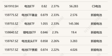 ETF今日收评 | 电池相关ETF涨超2% 卫星相关ETF跌超4%