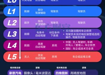 L3级重大进展！一图看懂L0-L5自动驾驶异同