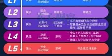 L3级重大进展！一图看懂L0-L5自动驾驶异同