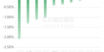 期市收评 | 商品期货多数上涨 有色板块涨幅居前