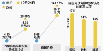 上游材料价格上升 光伏组件厂商相继上调组件报价