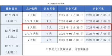 元旦「捡钱」就在今日！国债逆回购最佳时点来了！如何躺赚5天利息？来看操作攻略
