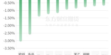 期市收评 | 国内商品多数上涨 黑色系涨幅居前