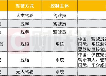 一图看懂 | L0-L5自动驾驶有何区别 驾驶责任如何划分