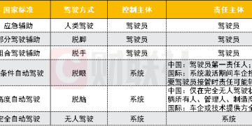 一图看懂 | L0-L5自动驾驶有何区别 驾驶责任如何划分