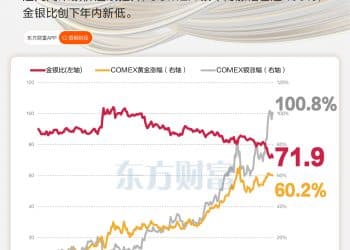 银比金坚！COMEX银价年内翻倍 金银比创下新低