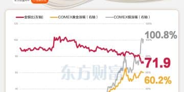 银比金坚！COMEX银价年内翻倍 金银比创下新低