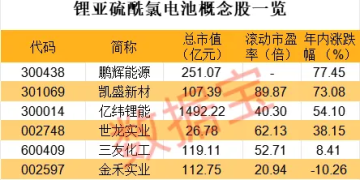 锂电大消息 出口政策调整 概念股曝光!下周解禁市值超130亿元 这3股压力大