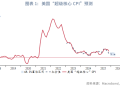 美国11月CPI数据点评:美国CPI如期达峰 即将加速回落