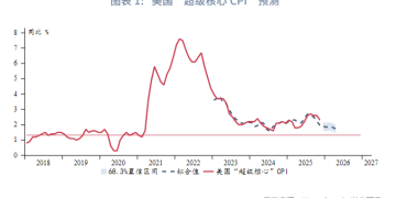 美国11月CPI数据点评：美国CPI如期达峰 即将加速回落