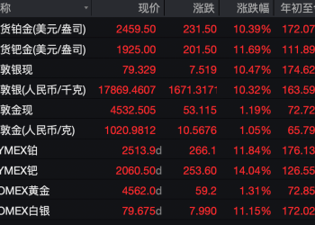 全线爆发！黄金、白银、铂金齐创历史新高 贵金属走势为何这么牛？