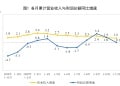 国家统计局：1—11月份全国规模以上工业企业利润增长0.1%