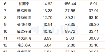 谷歌又有大招！3万亿大蛋糕 机构重仓股获青睐(名单)