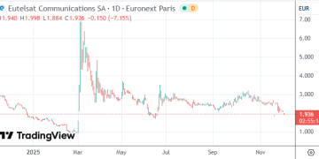 「欧版星链」股价重挫 软银砍半持股考验欧洲科技主权梦