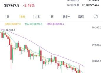 全线大跌！超11万人爆仓！比特币盘中跌破88000美元