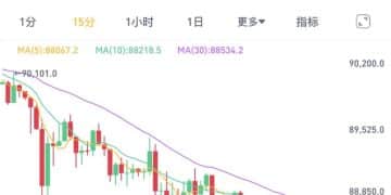 全线大跌！超11万人爆仓！比特币盘中跌破88000美元