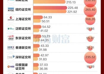 A股年成交额已超400万亿 沪深交易所年内市值增加25万亿