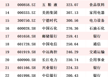 2025年A股上市公司分红2.64万亿 分红超百亿个股名单一览