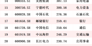 2025年A股上市公司分红2.64万亿 分红超百亿个股名单一览