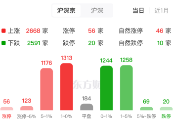 乳业板块早盘大涨 这5股月内获融资客大举抢筹(名单)