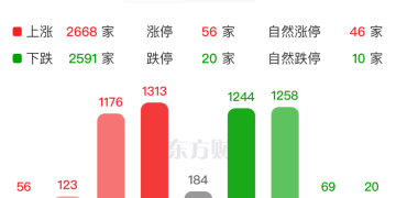 乳业板块早盘大涨 这5股月内获融资客大举抢筹(名单)
