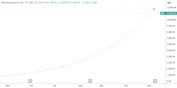 这只印度妖股连续打出149个涨停板