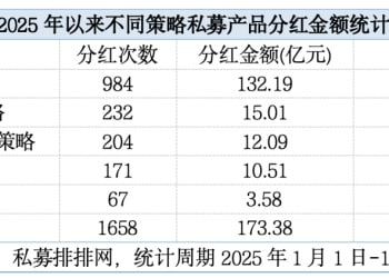 超170亿元！私募发「红包」