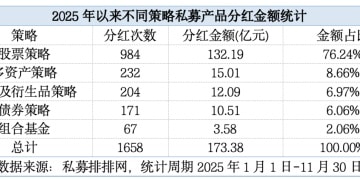 超170亿元！私募发「红包」
