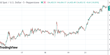 降息预期+地缘冲突推动资金涌向贵金属 黄金白银同日改写历史