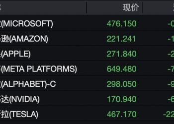 隔夜美股集体下跌，美联储最新信号释出！