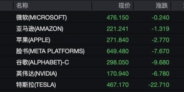 隔夜美股集体下跌，美联储最新信号释出！