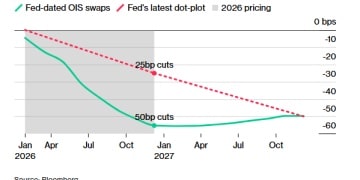2025年最后的「超级周」：非农、CPI密集来袭 美联储明年究竟降息几次？