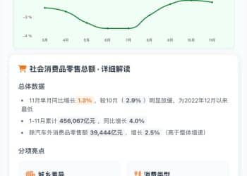 11月中国经济「三驾马车」数据出炉 亮点一图速览